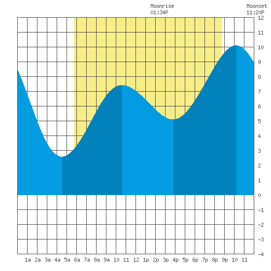 Lofall tide chart for Thursday, July 31, 2025