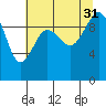Lofall tide chart for Thursday, July 31, 2025