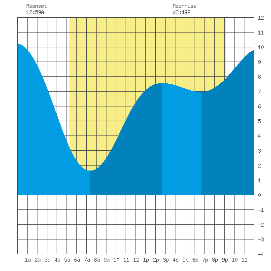 Lofall tide chart for Friday, July 4, 2025
