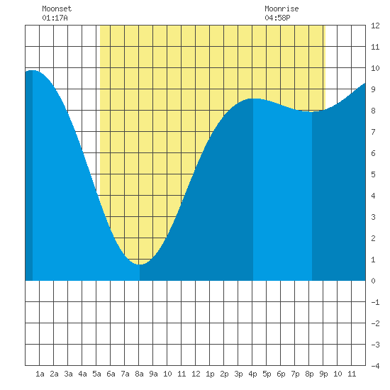 Lofall tide chart for Saturday, July 5, 2025