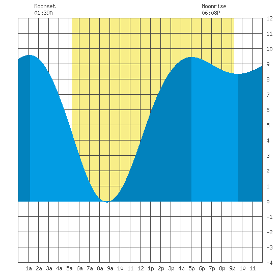Lofall tide chart for Sunday, July 6, 2025