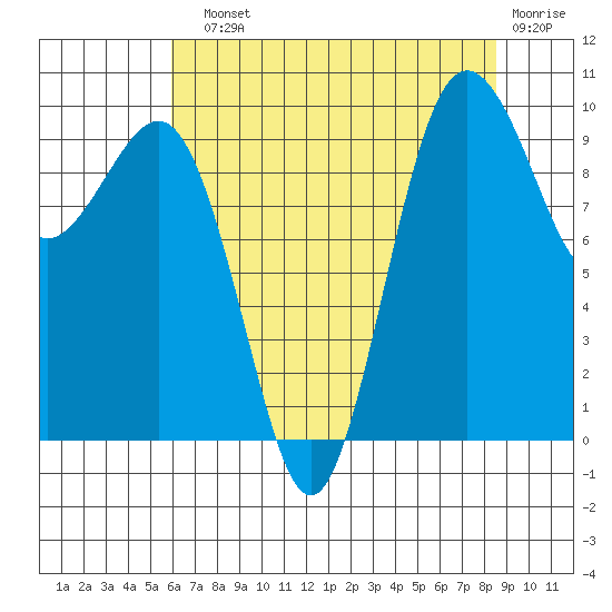 Lofall tide chart for Sunday, August 10, 2025