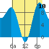 Lofall tide chart for Sunday, August 10, 2025