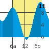 Lofall tide chart for Monday, August 11, 2025
