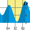 Lofall tide chart for Tuesday, August 12, 2025