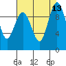 Lofall tide chart for Wednesday, August 13, 2025