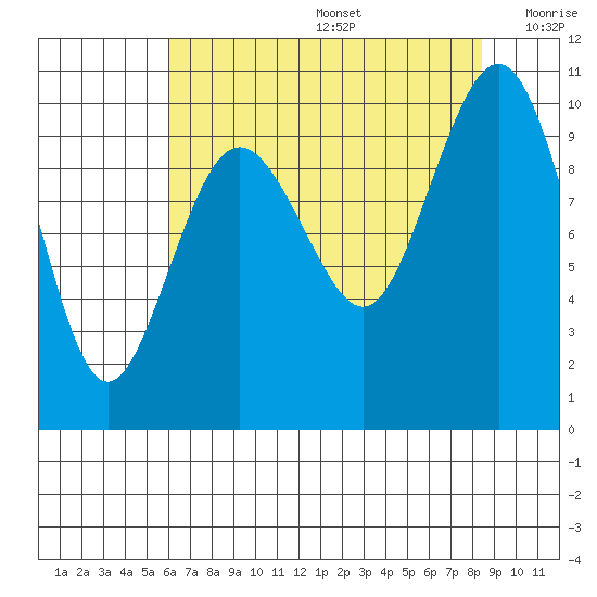 Lofall tide chart for Thursday, August 14, 2025