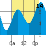 Lofall tide chart for Thursday, August 14, 2025