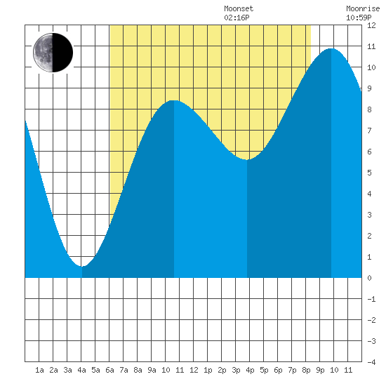 Lofall tide chart for Friday, August 15, 2025