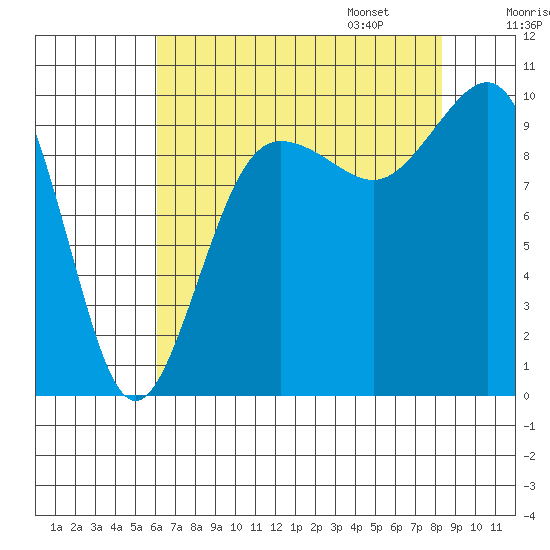 Lofall tide chart for Saturday, August 16, 2025
