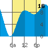 Lofall tide chart for Saturday, August 16, 2025