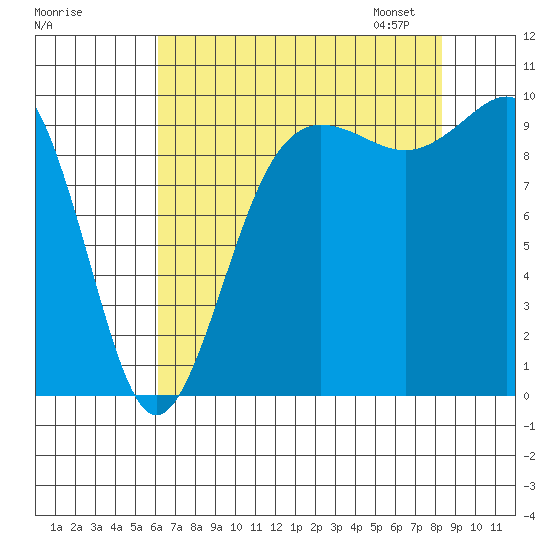 Lofall tide chart for Sunday, August 17, 2025