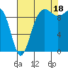 Lofall tide chart for Monday, August 18, 2025