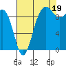 Lofall tide chart for Tuesday, August 19, 2025