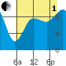 Lofall tide chart for Friday, August 1, 2025