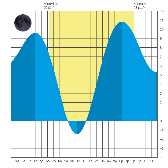 Lofall tide chart for Friday, August 22, 2025