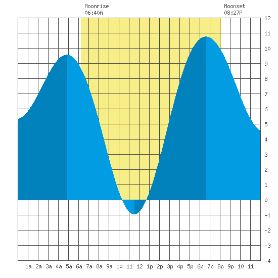 Lofall tide chart for Saturday, August 23, 2025