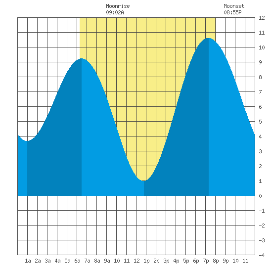 Lofall tide chart for Monday, August 25, 2025