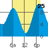 Lofall tide chart for Monday, August 25, 2025
