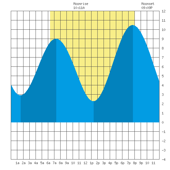 Lofall tide chart for Tuesday, August 26, 2025