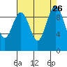 Lofall tide chart for Tuesday, August 26, 2025
