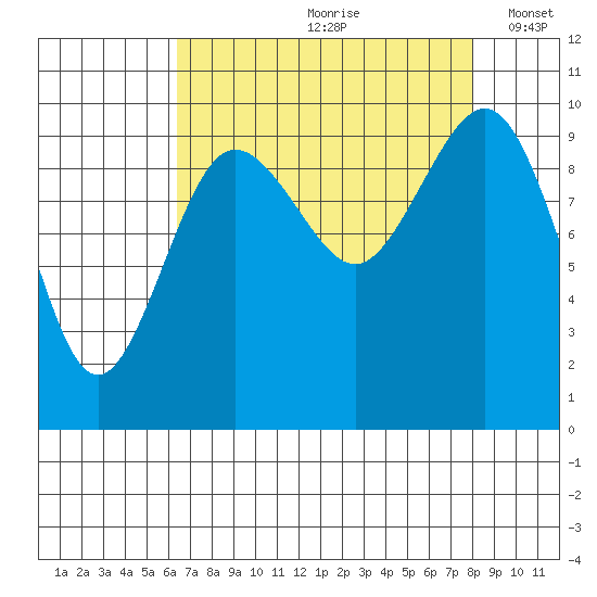 Lofall tide chart for Thursday, August 28, 2025