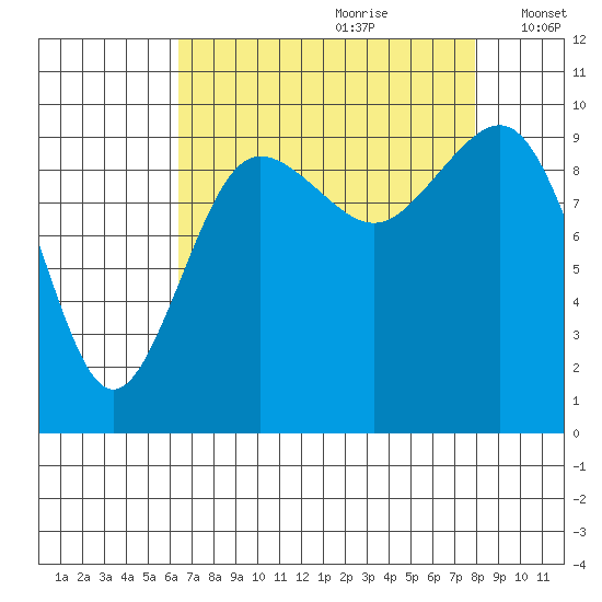 Lofall tide chart for Friday, August 29, 2025