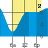 Lofall tide chart for Saturday, August 2, 2025