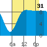 Lofall tide chart for Sunday, August 31, 2025