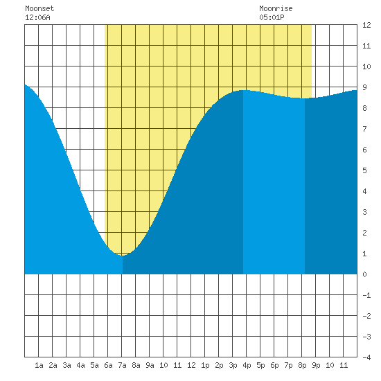 Lofall tide chart for Sunday, August 3, 2025