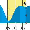 Lofall tide chart for Sunday, August 3, 2025