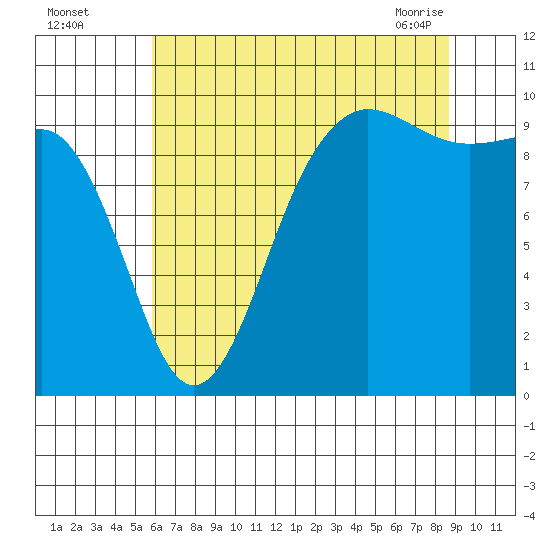 Lofall tide chart for Monday, August 4, 2025