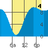 Lofall tide chart for Monday, August 4, 2025