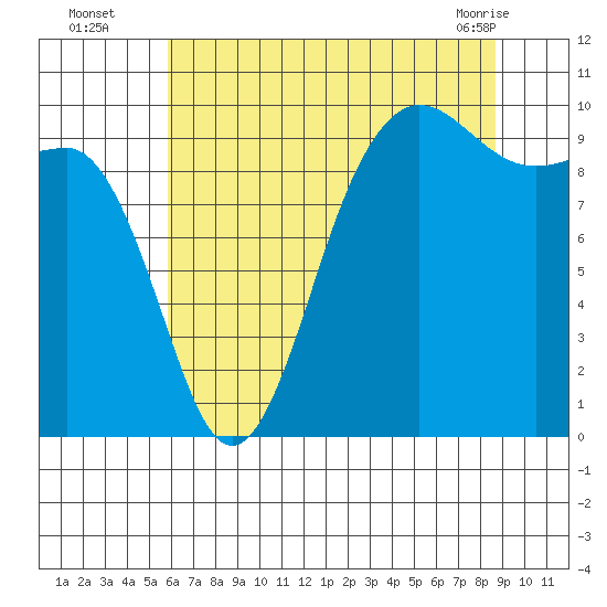 Lofall tide chart for Tuesday, August 5, 2025