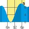 Lofall tide chart for Tuesday, August 5, 2025