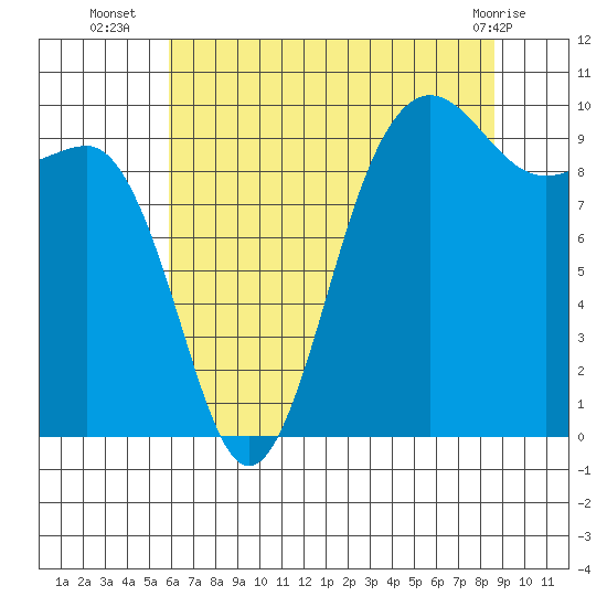 Lofall tide chart for Wednesday, August 6, 2025
