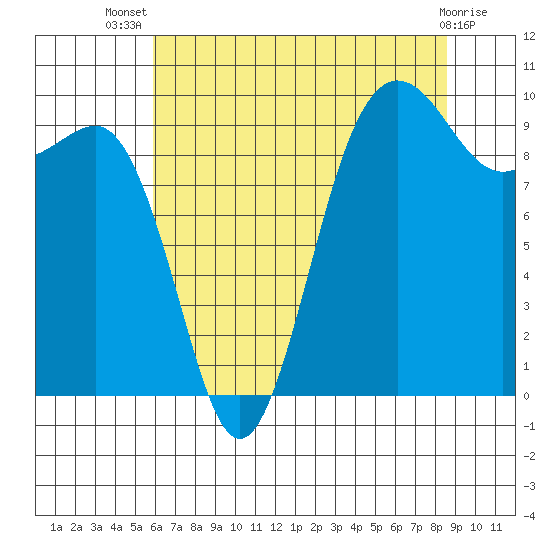 Lofall tide chart for Thursday, August 7, 2025