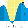 Lofall tide chart for Thursday, August 7, 2025