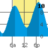 Lofall tide chart for Wednesday, September 10, 2025