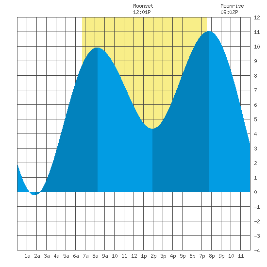 Lofall tide chart for Thursday, September 11, 2025