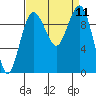 Lofall tide chart for Thursday, September 11, 2025