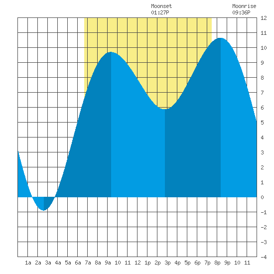 Lofall tide chart for Friday, September 12, 2025