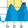 Lofall tide chart for Friday, September 12, 2025