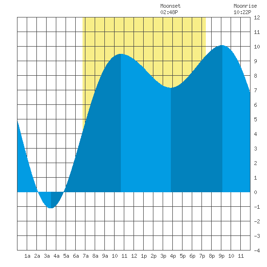 Lofall tide chart for Saturday, September 13, 2025