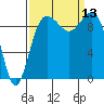 Lofall tide chart for Saturday, September 13, 2025