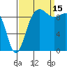 Lofall tide chart for Monday, September 15, 2025