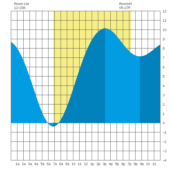 Lofall tide chart for Tuesday, September 16, 2025