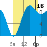 Lofall tide chart for Tuesday, September 16, 2025