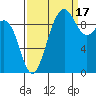 Lofall tide chart for Wednesday, September 17, 2025
