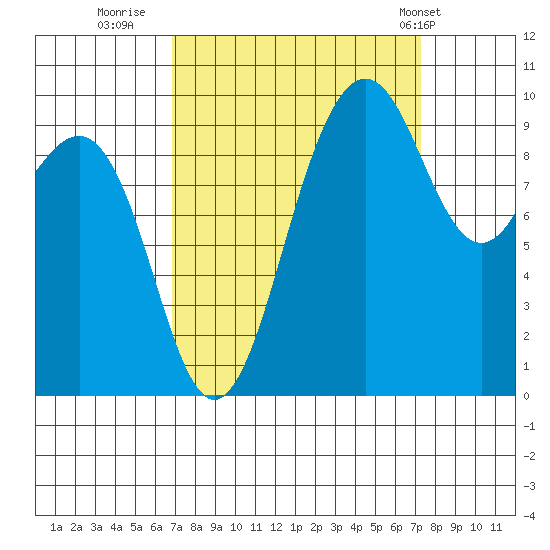 Lofall tide chart for Thursday, September 18, 2025
